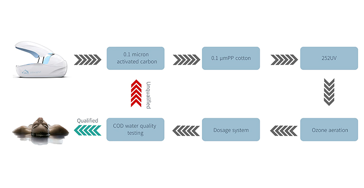 floatation tank water filtration