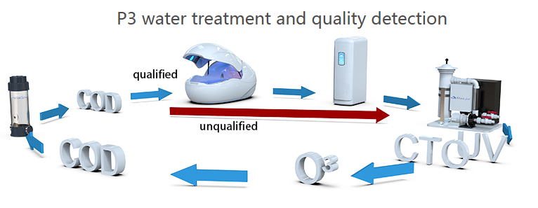 P3 float tank water treatment.png