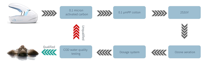 The float pod has water quality detection technology that can detect the COD index of the floating liquid in the water tank in real time.